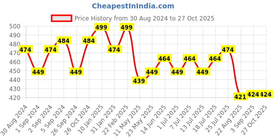 myntra.com V-Mart Polo Collar Slim Fit T-shirt v-mart Price History Graph from 30 Aug 2024 to 27 Oct 2025