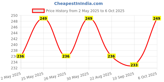 myntra.com V-Mart Print A-Line Dress v-mart Price History Graph from 2 May 2025 to 6 Oct 2025