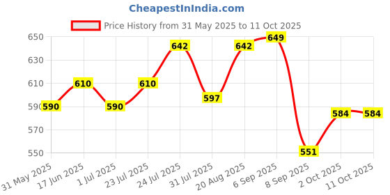 myntra.com V-Mart Print A-Line Midi Dress v-mart Price History Graph from 31 May 2025 to 11 Oct 2025