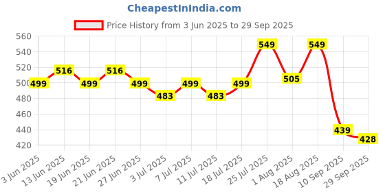 myntra.com V-Mart Print A-Line Midi Dress v-mart Price History Graph from 3 Jun 2025 to 29 Sep 2025