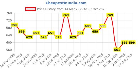myntra.com V-Mart Print A-Line Midi Dress v-mart Price History Graph from 14 Mar 2025 to 17 Oct 2025