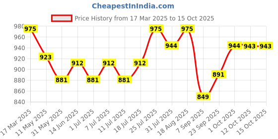 myntra.com V-Mart Print A-Line Midi Dress v-mart Price History Graph from 17 Mar 2025 to 15 Oct 2025