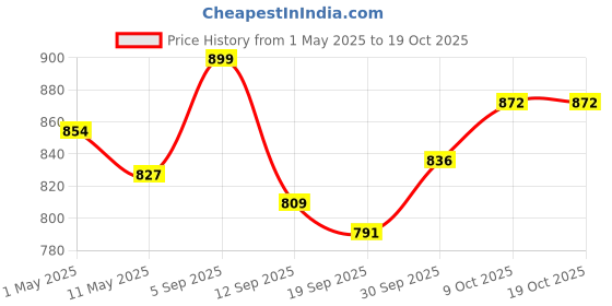 myntra.com V-Mart Print Cold-Shoulder Maxi Midi Dress v-mart Price History Graph from 1 May 2025 to 18 Oct 2025