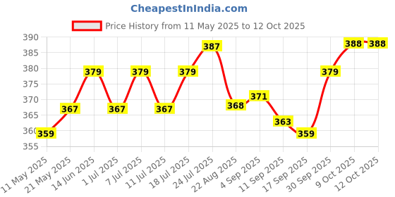 myntra.com V-Mart Print Cotton Round Neck Flutter Sleeve Top v-mart Price History Graph from 11 May 2025 to 12 Oct 2025