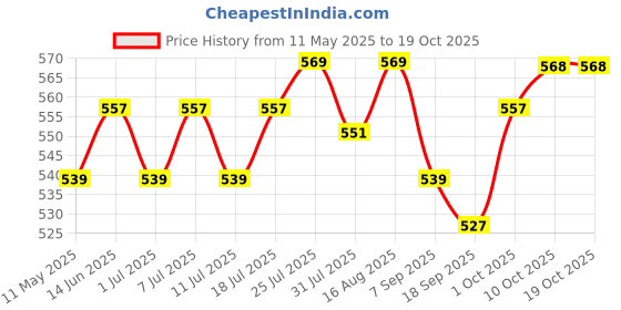 myntra.com V-Mart Print Cotton Top v-mart Price History Graph from 11 May 2025 to 17 Oct 2025