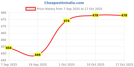 myntra.com V-Mart Print Cotton Top v-mart Price History Graph from 7 Sep 2025 to 15 Oct 2025