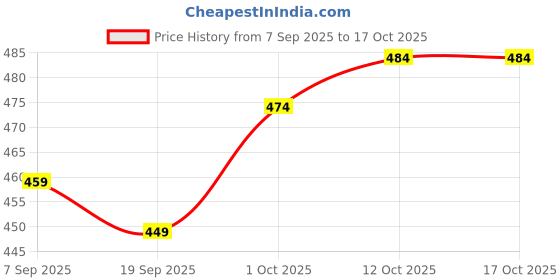 myntra.com V-Mart Print Cotton Top v-mart Price History Graph from 7 Sep 2025 to 16 Oct 2025