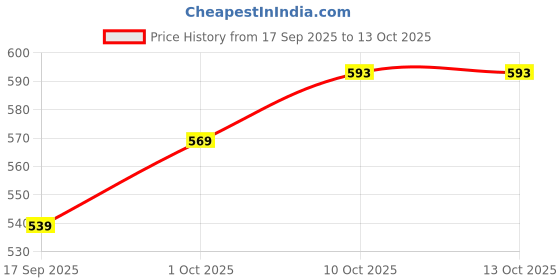 myntra.com V-Mart Print Cotton Top v-mart Price History Graph from 17 Sep 2025 to 12 Oct 2025
