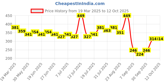 myntra.com V-Mart Print Extended Sleeves Top v-mart Price History Graph from 19 Mar 2025 to 10 Oct 2025