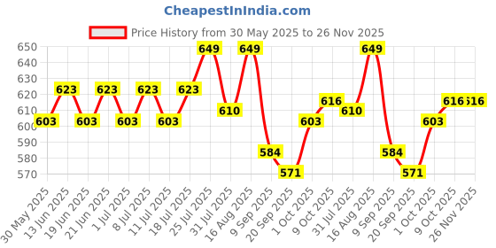 myntra.com V-Mart Print Fit & Flare Dress v-mart Price History Graph from 30 May 2025 to 25 Nov 2025