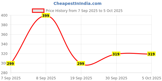 myntra.com V-Mart Print Flutter Sleeve Cotton Top v-mart Price History Graph from 7 Sep 2025 to 5 Oct 2025