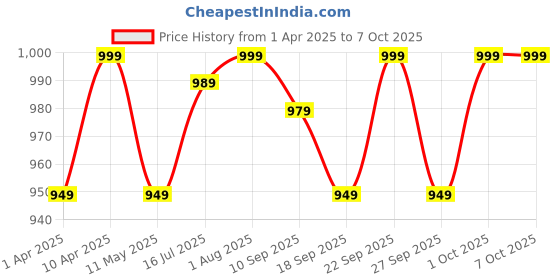 myntra.com V-Mart Print Flutter Sleeve Fit & Flare Midi Dress v-mart Price History Graph from 1 Apr 2025 to 7 Oct 2025