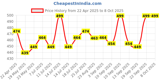 myntra.com V-Mart Print Mandarin Collar Extended Sleeves Cotton Top v-mart Price History Graph from 22 Apr 2025 to 4 Oct 2025