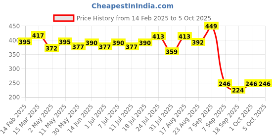 myntra.com V-Mart Print Mandarin Collar Top v-mart Price History Graph from 14 Feb 2025 to 5 Oct 2025