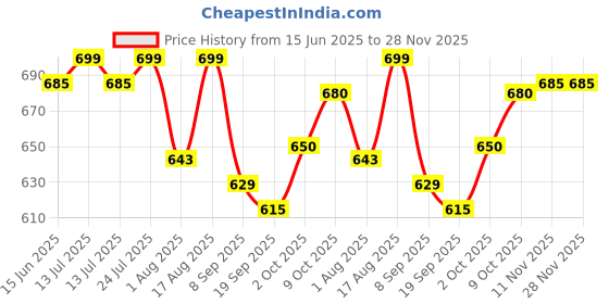 myntra.com V-Mart Print Midi Dress v-mart Price History Graph from 15 Jun 2025 to 27 Nov 2025