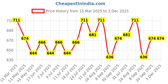myntra.com V-Mart Print Midi Dress v-mart Price History Graph from 15 Mar 2025 to 3 Dec 2025