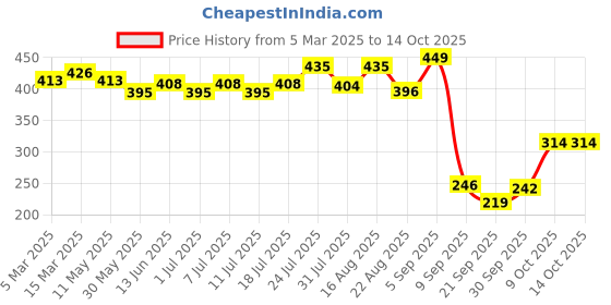 myntra.com V-Mart Print Top v-mart Price History Graph from 5 Mar 2025 to 14 Oct 2025