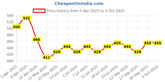 myntra.com V-Mart Print Top v-mart Price History Graph from 3 Apr 2025 to 4 Oct 2025