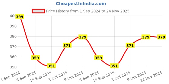 myntra.com V-Mart Printed Ankle Length Leggings v-mart Price History Graph from 1 Sep 2024 to 24 Nov 2025