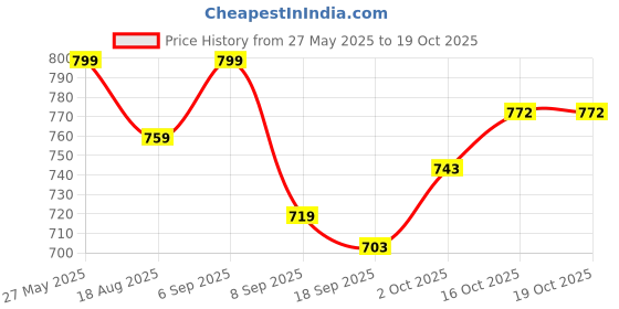 myntra.com V-Mart Printed Cambric Square Neck Dress v-mart Price History Graph from 27 May 2025 to 18 Oct 2025