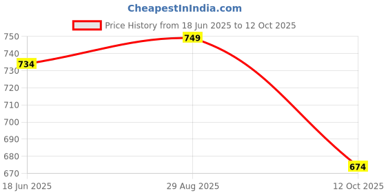myntra.com V-Mart Printed Cotton A-Line Midi Dress v-mart Price History Graph from 18 Jun 2025 to 12 Oct 2025