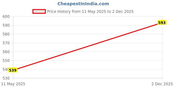 myntra.com V-Mart Printed Cotton Fit & Flared Above Knee Ethnic Dresses v-mart Price History Graph from 11 May 2025 to 2 Dec 2025