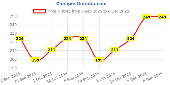 myntra.com V-Mart Printed Cotton Lounge Pants v-mart Price History Graph from 8 Sep 2025 to 5 Dec 2025