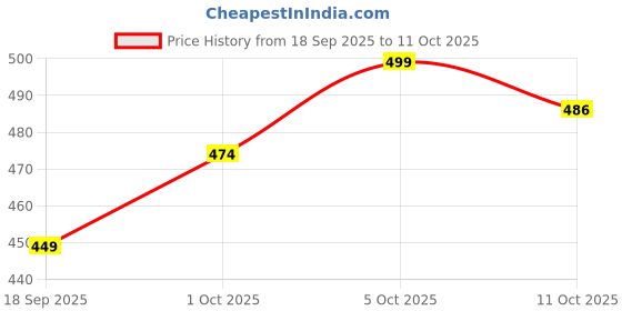 myntra.com V-Mart Printed Cotton Top & Trousers Co-Ord v-mart Price History Graph from 18 Sep 2025 to 11 Oct 2025