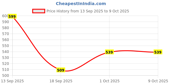 myntra.com V-Mart Printed Flared Tiered Maxi Skirt v-mart Price History Graph from 13 Sep 2025 to 8 Oct 2025