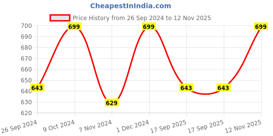 myntra.com V-Mart Printed Hooded Cotton Sweatshirt v-mart Price History Graph from 26 Sep 2024 to 12 Nov 2025