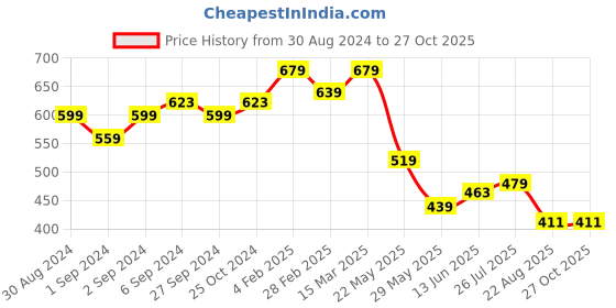 myntra.com V-Mart Printed Hooded Cotton T-shirt v-mart Price History Graph from 30 Aug 2024 to 27 Oct 2025
