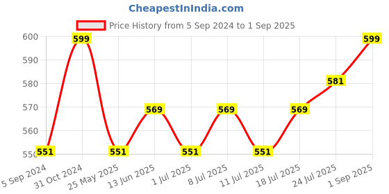 myntra.com V-Mart Printed Hooded T-shirt v-mart Price History Graph from 5 Sep 2024 to 1 Sep 2025