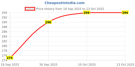 myntra.com V-Mart Printed Lounge Pants v-mart Price History Graph from 18 Sep 2025 to 13 Oct 2025