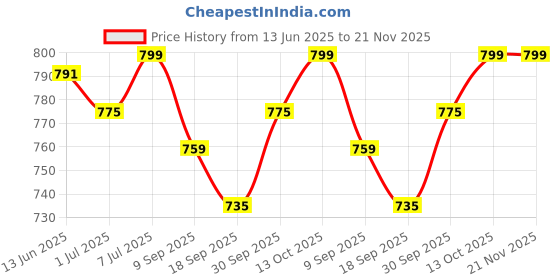 myntra.com V-Mart Printed Mandarin Collar Tunic With Trousers Co-Ords v-mart Price History Graph from 13 Jun 2025 to 21 Nov 2025