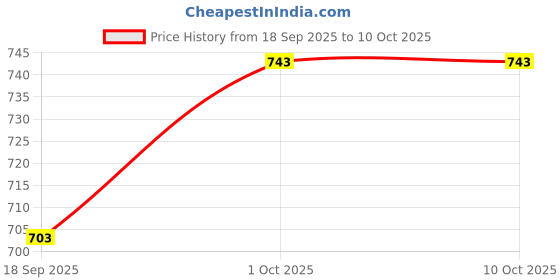 myntra.com V-Mart Printed Mandarin Collar Tunic With Trousers Co-Ords v-mart Price History Graph from 18 Sep 2025 to 9 Oct 2025