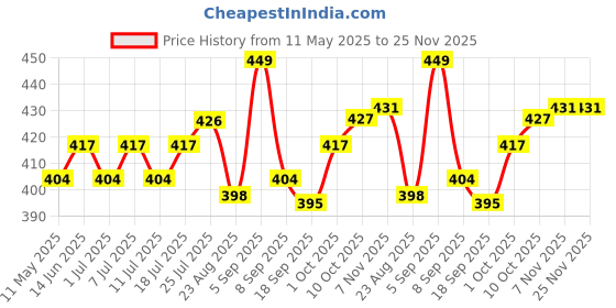 myntra.com V-Mart Printed Maxi Nightdress v-mart Price History Graph from 11 May 2025 to 25 Nov 2025