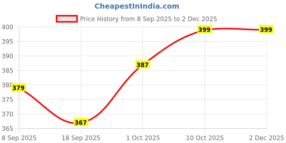myntra.com V-Mart Printed Maxi Nightdress v-mart Price History Graph from 8 Sep 2025 to 1 Dec 2025
