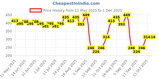 myntra.com V-Mart Printed Mid-Rise Trousers v-mart Price History Graph from 11 May 2025 to 30 Nov 2025
