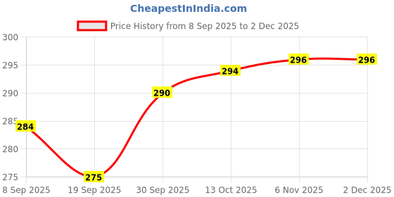 myntra.com V-Mart Printed Mid-Rise Trousers v-mart Price History Graph from 8 Sep 2025 to 2 Dec 2025