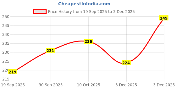 myntra.com V-Mart Printed Nightdress v-mart Price History Graph from 19 Sep 2025 to 3 Dec 2025