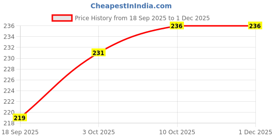 myntra.com V-Mart Printed Nightdress v-mart Price History Graph from 18 Sep 2025 to 1 Dec 2025