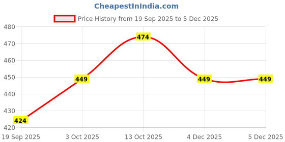 myntra.com V-Mart Printed Notch Neck Straight Kurta v-mart Price History Graph from 19 Sep 2025 to 5 Dec 2025