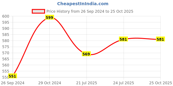 myntra.com V-Mart Printed Polo Collar T-shirt v-mart Price History Graph from 26 Sep 2024 to 25 Oct 2025