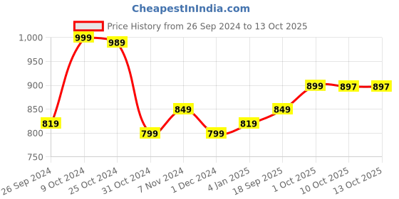 myntra.com V-Mart Printed Pullover Sweatshirt v-mart Price History Graph from 26 Sep 2024 to 12 Oct 2025