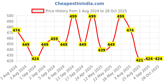 myntra.com V-Mart Printed Round Neck Cotton T-shirt v-mart Price History Graph from 1 Aug 2024 to 28 Oct 2025