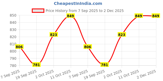 myntra.com V-Mart Printed Round Neck Cotton Tunic With Trouser v-mart Price History Graph from 7 Sep 2025 to 2 Dec 2025
