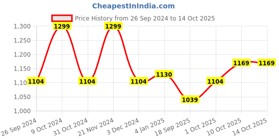 myntra.com V-Mart Printed Round Neck Pullover v-mart Price History Graph from 26 Sep 2024 to 13 Oct 2025