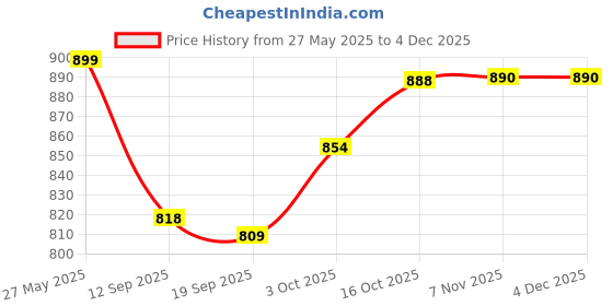 myntra.com V-Mart Printed Round Neck Pure Cotton Top With Palazzo v-mart Price History Graph from 27 May 2025 to 4 Dec 2025