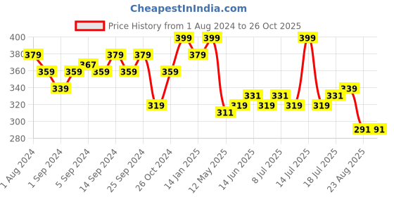 myntra.com V-Mart Printed Round Neck Short Sleeves Cotton T-shirt v-mart Price History Graph from 1 Aug 2024 to 25 Oct 2025