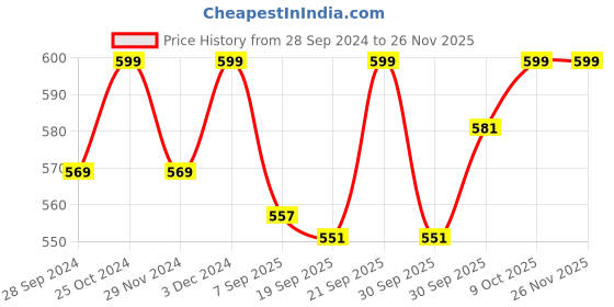 myntra.com V-Mart Printed Round Neck Sweatshirt v-mart Price History Graph from 28 Sep 2024 to 25 Nov 2025